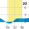 Lighthouse Wharf tide chart for Thursday, February 22, 2024