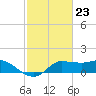 Lighthouse Wharf tide chart for Friday, February 23, 2024