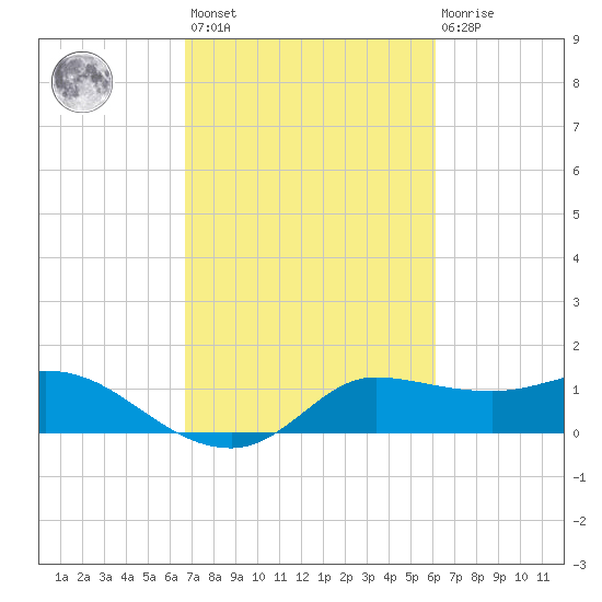 Lighthouse Wharf tide chart for Saturday, February 24, 2024