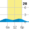 Lighthouse Wharf tide chart for Wednesday, February 28, 2024