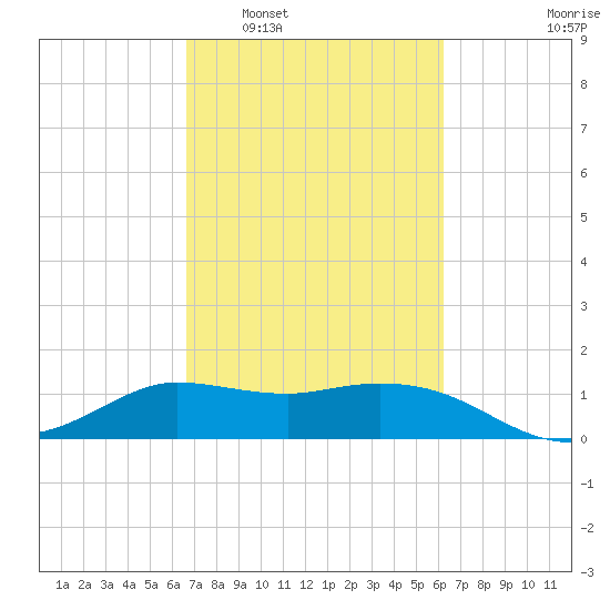 Lighthouse Wharf tide chart for Thursday, February 29, 2024