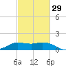Lighthouse Wharf tide chart for Thursday, February 29, 2024