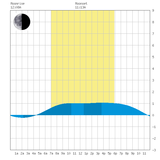 Lighthouse Wharf tide chart for Friday, February 2, 2024
