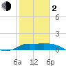 Lighthouse Wharf tide chart for Friday, February 2, 2024