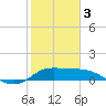 Lighthouse Wharf tide chart for Saturday, February 3, 2024