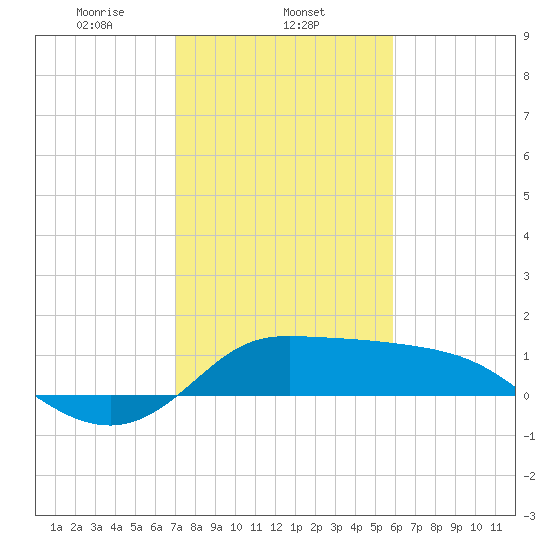 Lighthouse Wharf tide chart for Sunday, February 4, 2024