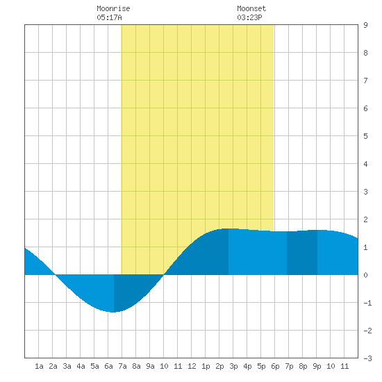 Lighthouse Wharf tide chart for Wednesday, February 7, 2024