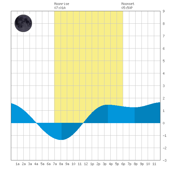 Lighthouse Wharf tide chart for Friday, February 9, 2024
