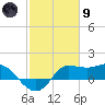 Lighthouse Wharf tide chart for Friday, February 9, 2024