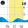 Lighthouse Wharf tide chart for Sunday, March 10, 2024