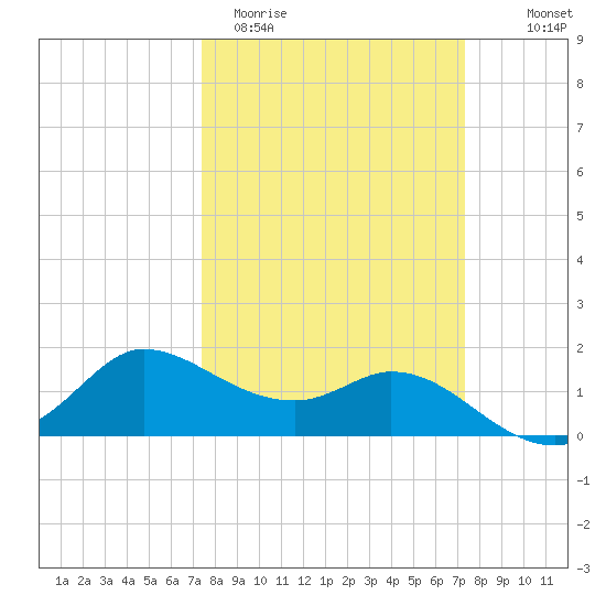 Lighthouse Wharf tide chart for Tuesday, March 12, 2024