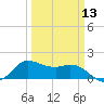 Lighthouse Wharf tide chart for Wednesday, March 13, 2024