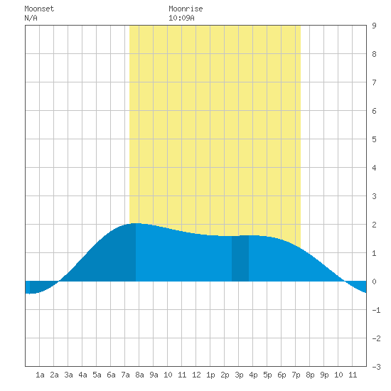 Lighthouse Wharf tide chart for Thursday, March 14, 2024