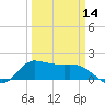 Lighthouse Wharf tide chart for Thursday, March 14, 2024