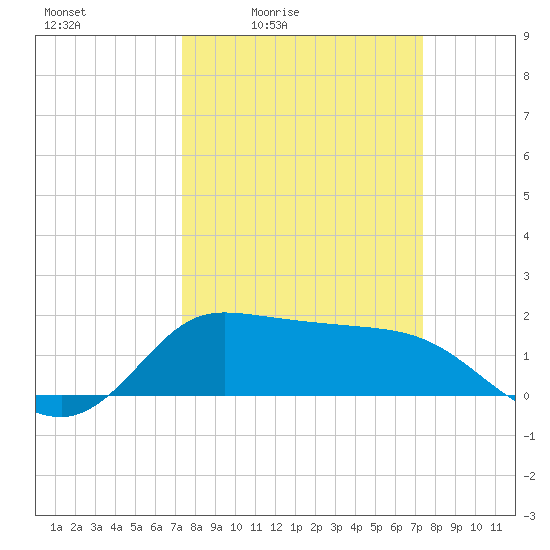 Lighthouse Wharf tide chart for Friday, March 15, 2024