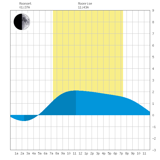 Lighthouse Wharf tide chart for Saturday, March 16, 2024