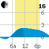 Lighthouse Wharf tide chart for Saturday, March 16, 2024
