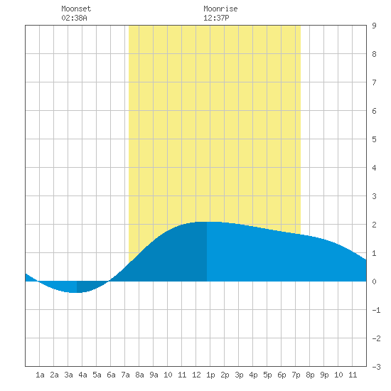Lighthouse Wharf tide chart for Sunday, March 17, 2024