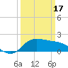 Lighthouse Wharf tide chart for Sunday, March 17, 2024