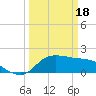 Lighthouse Wharf tide chart for Monday, March 18, 2024