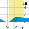 Lighthouse Wharf tide chart for Tuesday, March 19, 2024