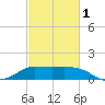 Lighthouse Wharf tide chart for Friday, March 1, 2024