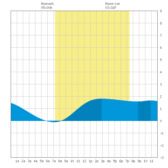 Lighthouse Wharf tide chart for Wednesday, March 20, 2024