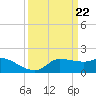 Lighthouse Wharf tide chart for Friday, March 22, 2024