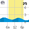 Lighthouse Wharf tide chart for Monday, March 25, 2024
