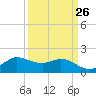 Lighthouse Wharf tide chart for Tuesday, March 26, 2024