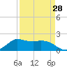 Lighthouse Wharf tide chart for Thursday, March 28, 2024
