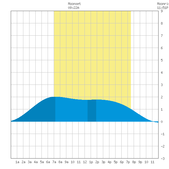 Lighthouse Wharf tide chart for Friday, March 29, 2024