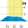 Lighthouse Wharf tide chart for Friday, March 29, 2024