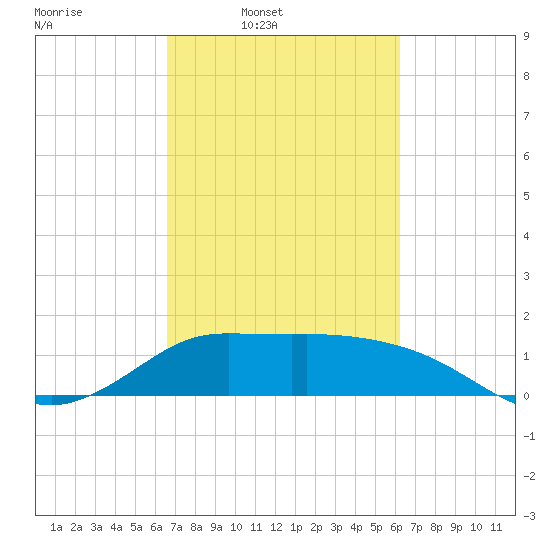 Lighthouse Wharf tide chart for Saturday, March 2, 2024