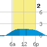 Lighthouse Wharf tide chart for Saturday, March 2, 2024