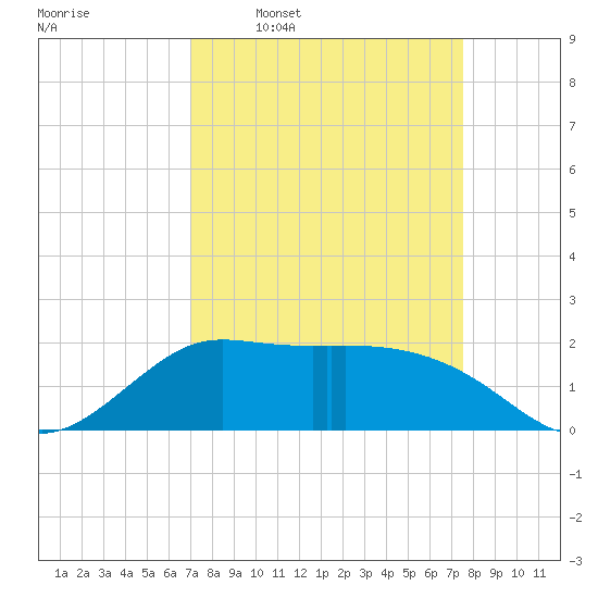 Lighthouse Wharf tide chart for Saturday, March 30, 2024