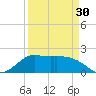 Lighthouse Wharf tide chart for Saturday, March 30, 2024