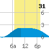 Lighthouse Wharf tide chart for Sunday, March 31, 2024