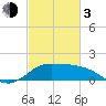 Lighthouse Wharf tide chart for Sunday, March 3, 2024