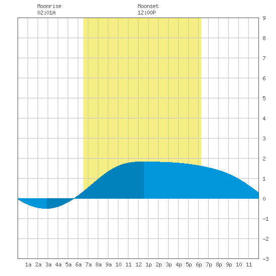 Lighthouse Wharf tide chart for Monday, March 4, 2024