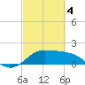 Lighthouse Wharf tide chart for Monday, March 4, 2024
