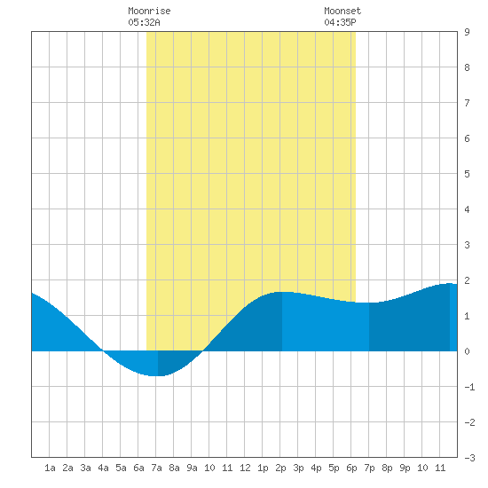 Lighthouse Wharf tide chart for Friday, March 8, 2024