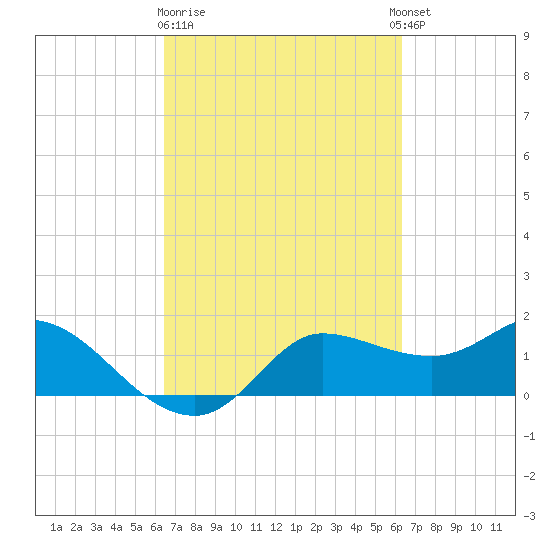 Lighthouse Wharf tide chart for Saturday, March 9, 2024