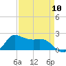 Lighthouse Wharf tide chart for Wednesday, April 10, 2024