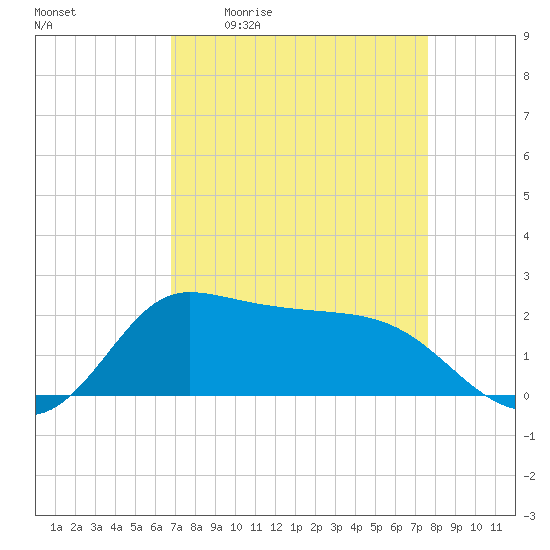 Lighthouse Wharf tide chart for Friday, April 12, 2024