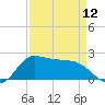 Lighthouse Wharf tide chart for Friday, April 12, 2024