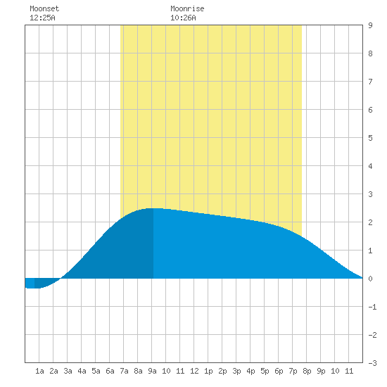 Lighthouse Wharf tide chart for Saturday, April 13, 2024