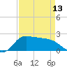 Lighthouse Wharf tide chart for Saturday, April 13, 2024