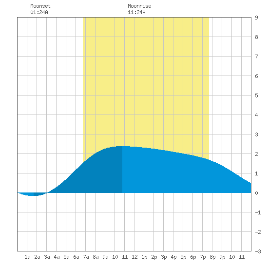 Lighthouse Wharf tide chart for Sunday, April 14, 2024