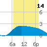 Lighthouse Wharf tide chart for Sunday, April 14, 2024